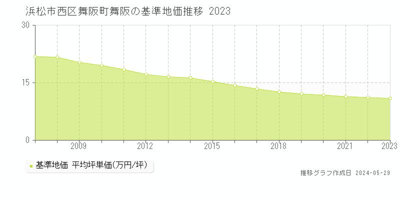 浜松市西区舞阪町舞阪の基準地価推移グラフ 