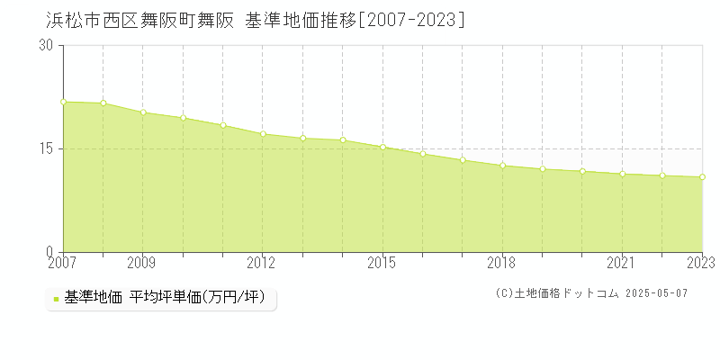 舞阪町舞阪(浜松市西区)の基準地価推移グラフ(坪単価)[2007-2023年]