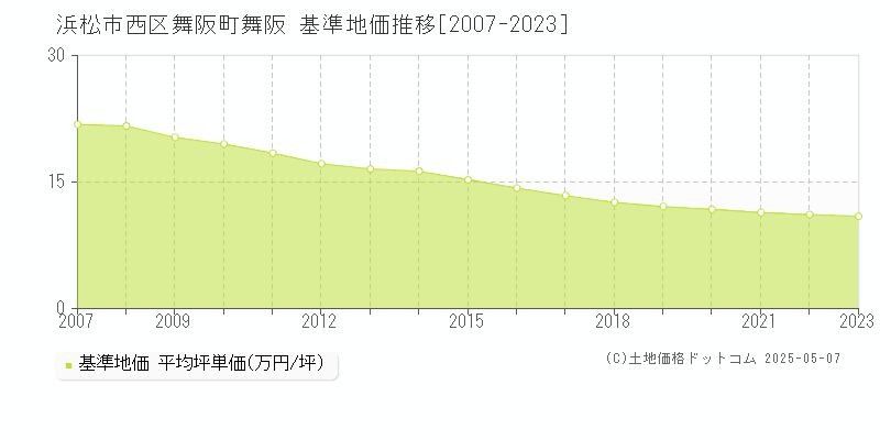 浜松市西区舞阪町舞阪の基準地価推移グラフ 