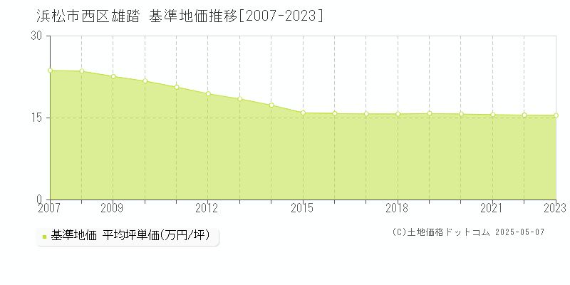 雄踏(浜松市西区)の基準地価推移グラフ(坪単価)[2007-2023年]