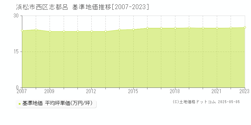 志都呂(浜松市西区)の基準地価推移グラフ(坪単価)[2007-2023年]