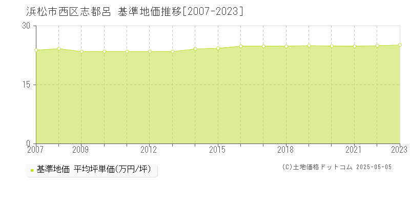 浜松市西区志都呂の基準地価推移グラフ 