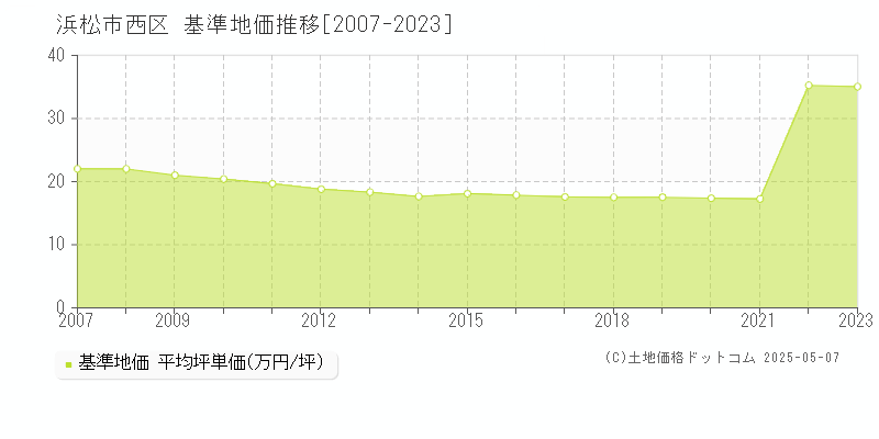浜松市西区(静岡県)の基準地価推移グラフ(坪単価)[2007-2023年]