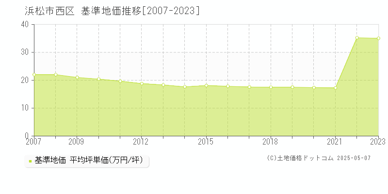 浜松市西区の基準地価推移グラフ 