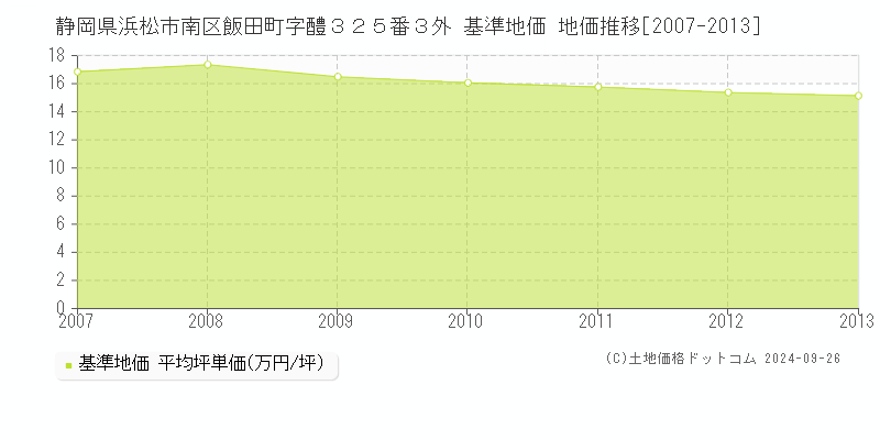 静岡県浜松市南区飯田町字醴３２５番３外 基準地価 地価推移[2007-2013]