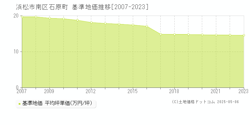 石原町(浜松市南区)の基準地価推移グラフ(坪単価)[2007-2023年]