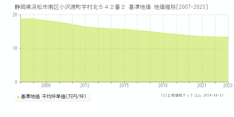 静岡県浜松市南区小沢渡町字村北５４２番２ 基準地価 地価推移[2007-2023]