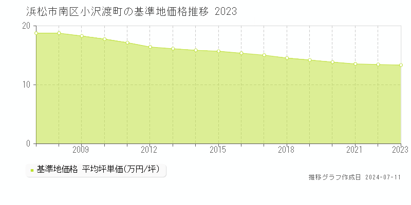 浜松市南区小沢渡町の基準地価推移グラフ 
