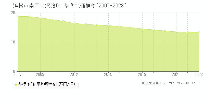 小沢渡町(浜松市南区)の基準地価推移グラフ(坪単価)[2007-2023年]