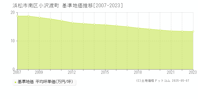 浜松市南区小沢渡町の基準地価推移グラフ 