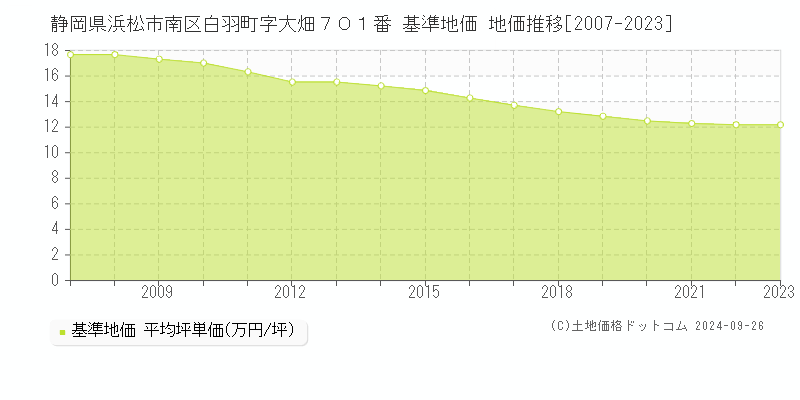 静岡県浜松市南区白羽町字大畑７０１番 基準地価 地価推移[2007-2023]