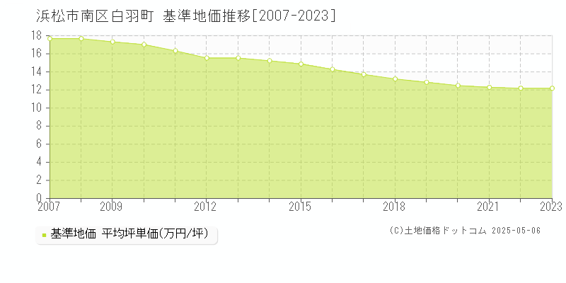 白羽町(浜松市南区)の基準地価推移グラフ(坪単価)[2007-2023年]