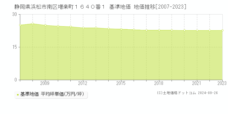 静岡県浜松市南区増楽町１６４０番１ 基準地価 地価推移[2007-2023]
