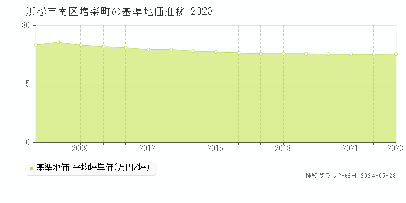 浜松市南区増楽町の基準地価推移グラフ 