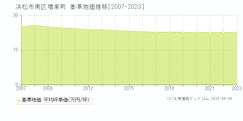 増楽町(浜松市南区)の基準地価推移グラフ(坪単価)[2007-2023年]