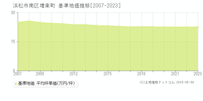 浜松市南区増楽町の基準地価推移グラフ 