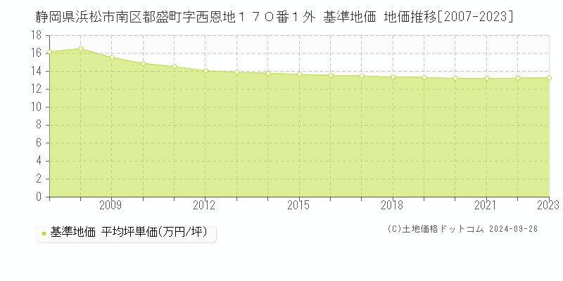 静岡県浜松市南区都盛町字西恩地１７０番１外 基準地価 地価推移[2007-2023]