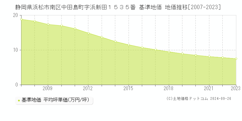 静岡県浜松市南区中田島町字浜新田１５３５番 基準地価 地価推移[2007-2023]