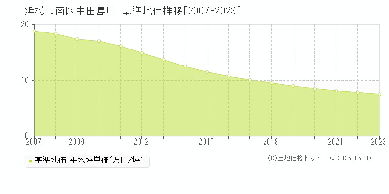 中田島町(浜松市南区)の基準地価推移グラフ(坪単価)[2007-2023年]