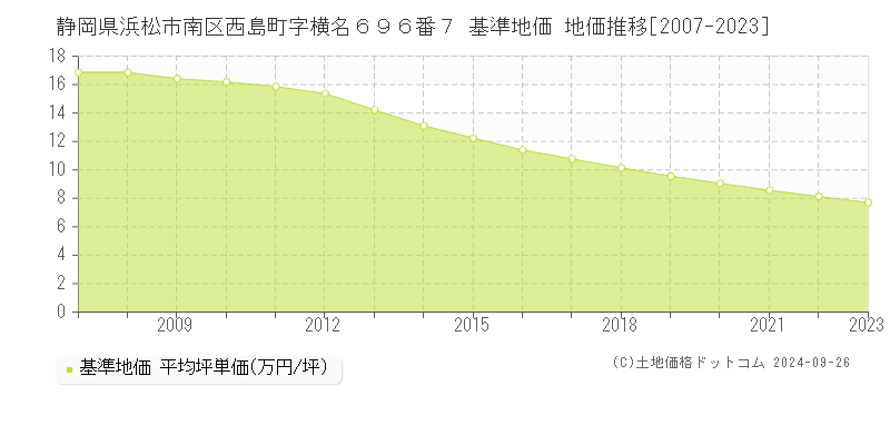 静岡県浜松市南区西島町字横名６９６番７ 基準地価 地価推移[2007-2023]