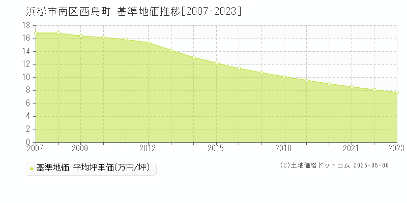 西島町(浜松市南区)の基準地価推移グラフ(坪単価)[2007-2023年]