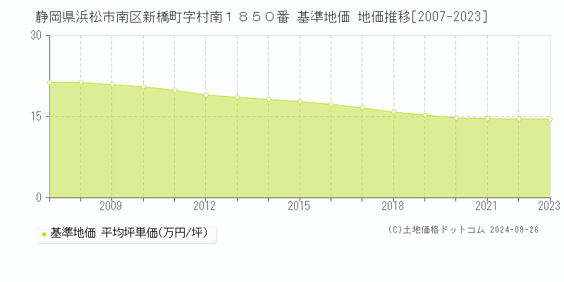 静岡県浜松市南区新橋町字村南１８５０番 基準地価 地価推移[2007-2023]