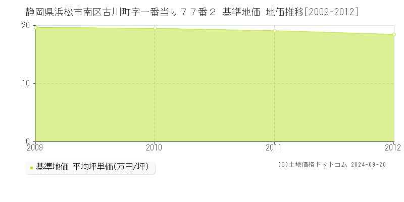 静岡県浜松市南区古川町字一番当り７７番２ 基準地価 地価推移[2009-2012]