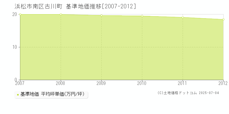 古川町(浜松市南区)の基準地価推移グラフ(坪単価)[2007-2012年]