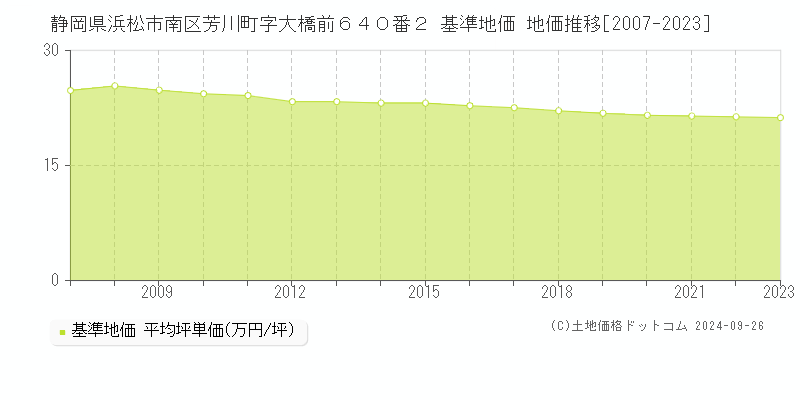 静岡県浜松市南区芳川町字大橋前６４０番２ 基準地価 地価推移[2007-2023]