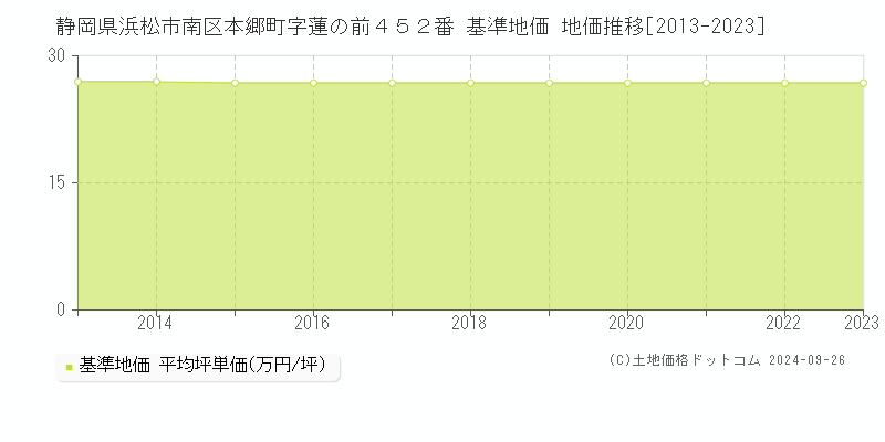 静岡県浜松市南区本郷町字蓮の前４５２番 基準地価 地価推移[2013-2023]