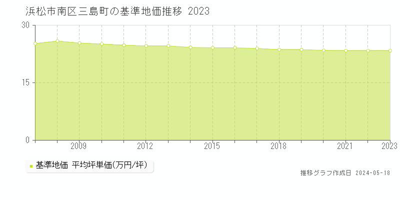 浜松市南区三島町の基準地価推移グラフ 