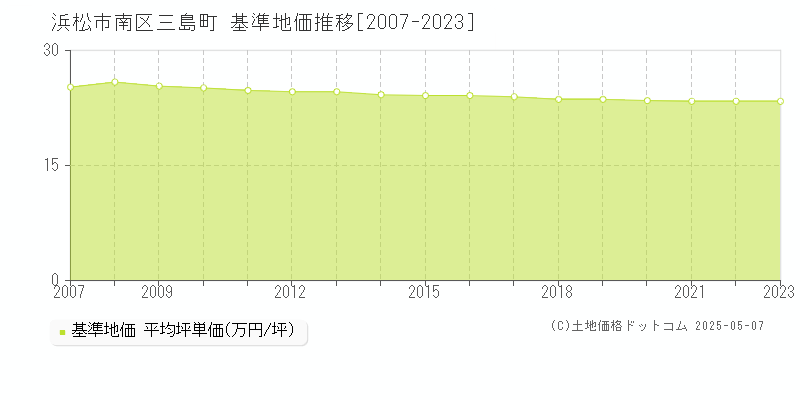 三島町(浜松市南区)の基準地価推移グラフ(坪単価)[2007-2023年]