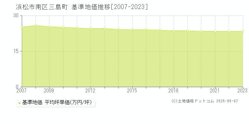 浜松市南区三島町の基準地価推移グラフ 