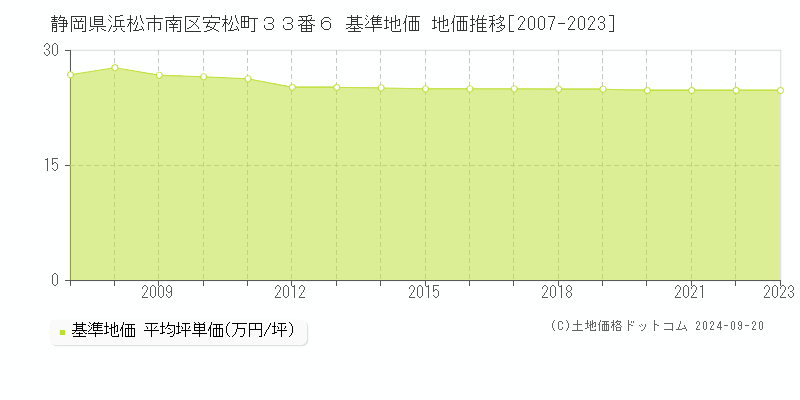 静岡県浜松市南区安松町３３番６ 基準地価 地価推移[2007-2023]