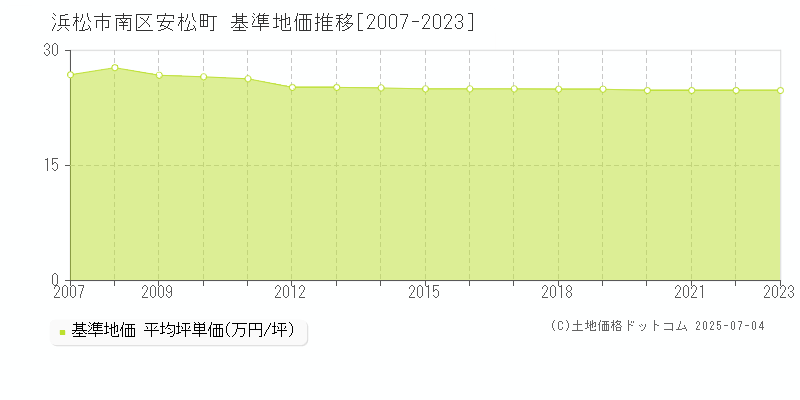 安松町(浜松市南区)の基準地価推移グラフ(坪単価)[2007-2023年]