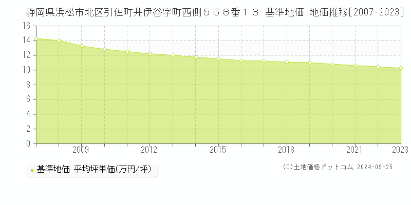 静岡県浜松市北区引佐町井伊谷字町西側５６８番１８ 基準地価 地価推移[2007-2023]