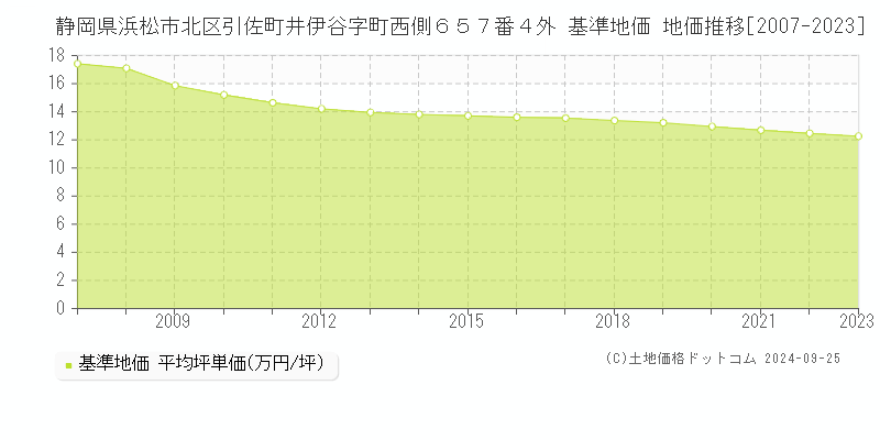 静岡県浜松市北区引佐町井伊谷字町西側６５７番４外 基準地価 地価推移[2007-2023]