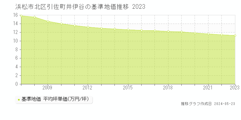 浜松市北区引佐町井伊谷の基準地価推移グラフ 