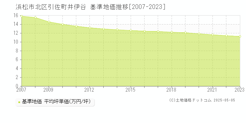 引佐町井伊谷(浜松市北区)の基準地価推移グラフ(坪単価)[2007-2023年]