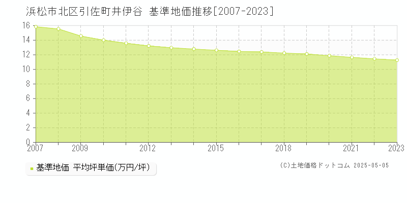 浜松市北区引佐町井伊谷の基準地価推移グラフ 