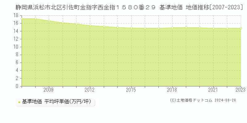 静岡県浜松市北区引佐町金指字西金指１５８０番２９ 基準地価 地価推移[2007-2023]