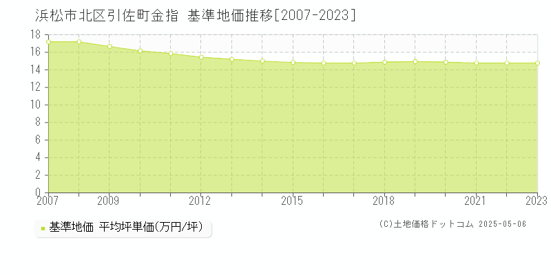 引佐町金指(浜松市北区)の基準地価推移グラフ(坪単価)[2007-2023年]