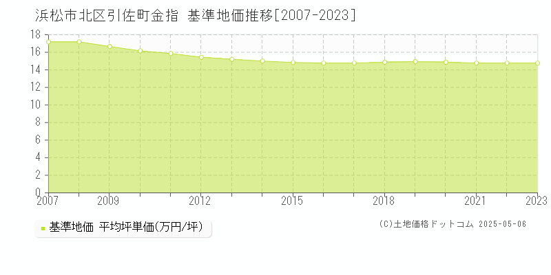 浜松市北区引佐町金指の基準地価推移グラフ 