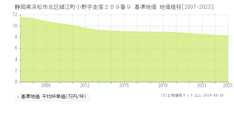 静岡県浜松市北区細江町小野字走落２８９番９ 基準地価 地価推移[2007-2023]