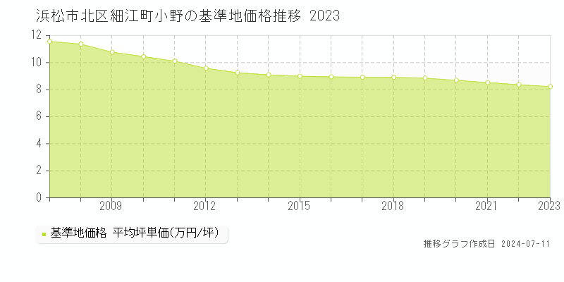 浜松市北区細江町小野の基準地価推移グラフ 