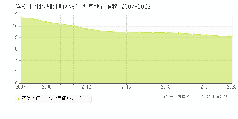 細江町小野(浜松市北区)の基準地価推移グラフ(坪単価)[2007-2023年]