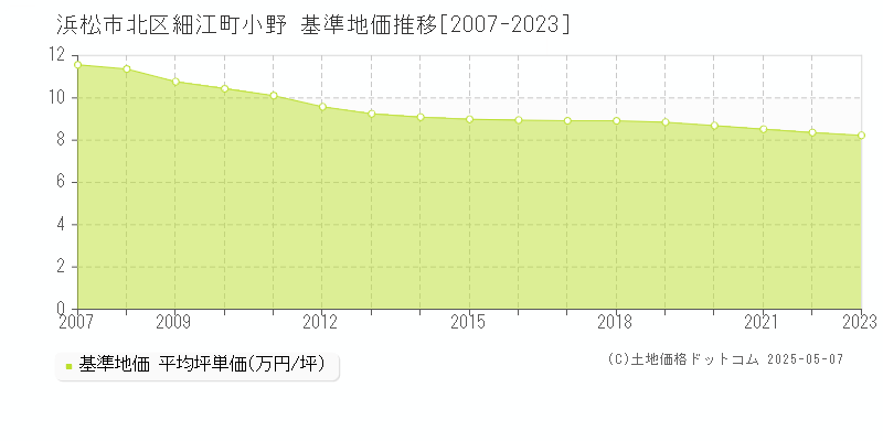 浜松市北区細江町小野の基準地価推移グラフ 