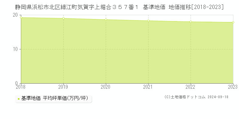 静岡県浜松市北区細江町気賀字上堀合３５７番１ 基準地価 地価推移[2018-2023]