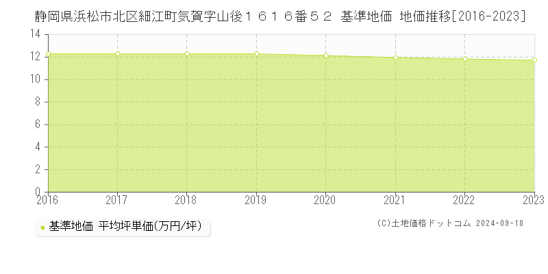 静岡県浜松市北区細江町気賀字山後１６１６番５２ 基準地価 地価推移[2016-2023]