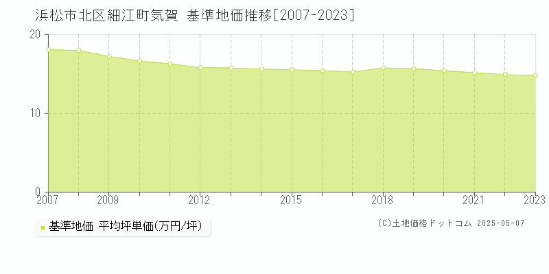 細江町気賀(浜松市北区)の基準地価推移グラフ(坪単価)[2007-2023年]